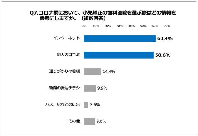 歯科医院を選ぶとき参考にする情報のアンケート結果