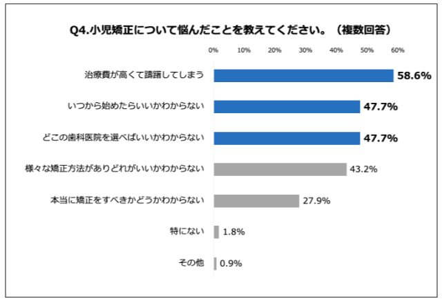 小児矯正での悩みアンケート結果