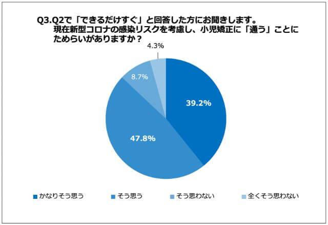 新型コロナと小児矯正施術意向アンケート結果