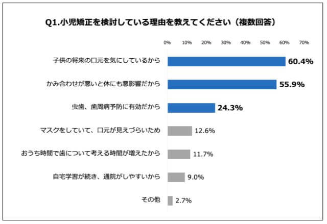 小児矯正を検討する理由アンケート結果