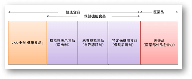 健康食品の定義