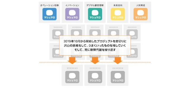 aドンキホーテのマシュマロ構想から学ぶ!これからの経営・マーケティング戦略