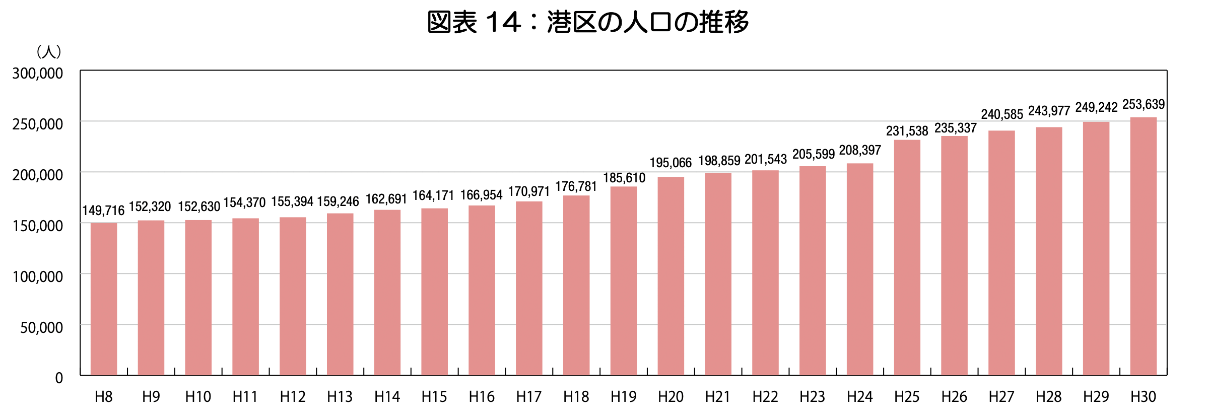 港区の人口推移