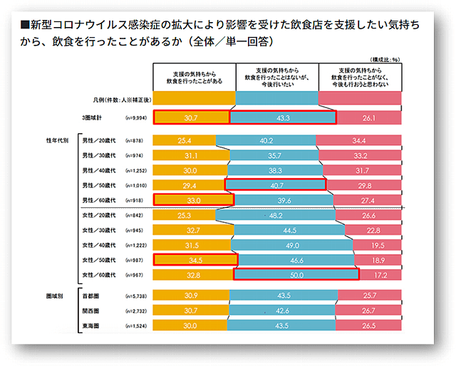 リクルートライフスタイル飲食店への応援消費