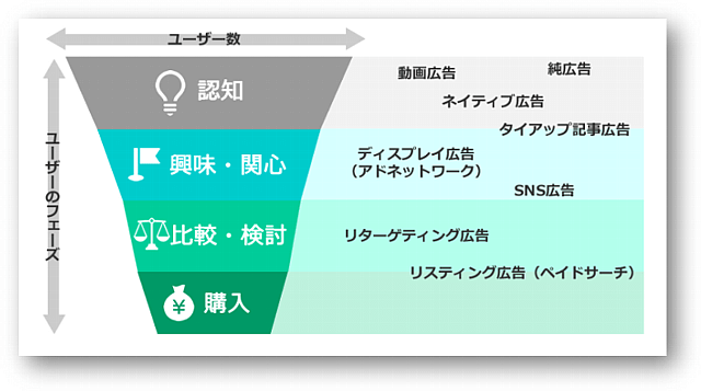 オンライン広告はユーザーのフェーズとニーズで使い分ける