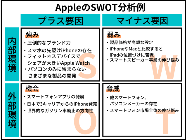 Apple（アップル）のSWOT分析事例図解