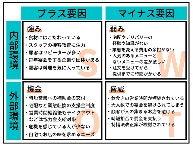 東京の飲食店のSWOT分析事例