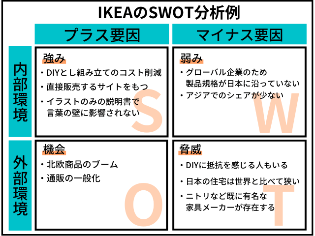 IKEAのSWOT分析事例図解