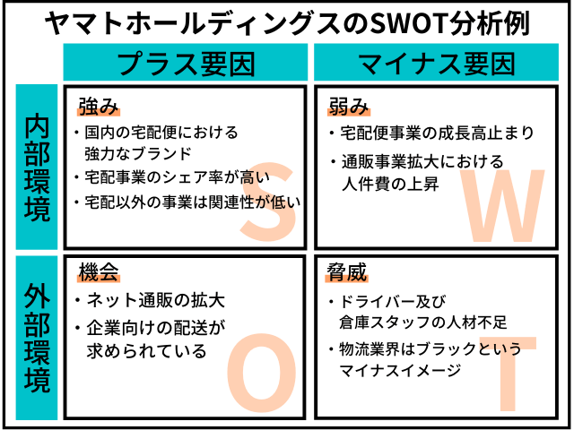 ヤマトホールディングスのSWOT分析事例図解