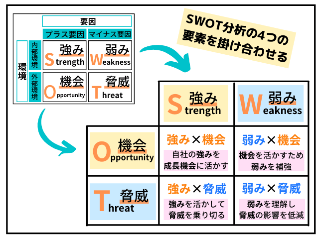 SWOT分析からクロスSWOT分析への応用図