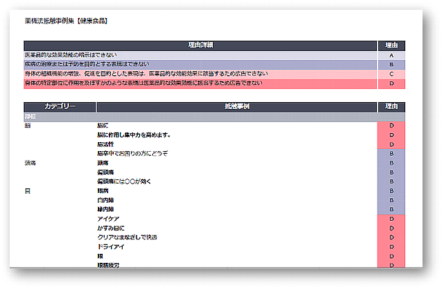 部位・症状別薬機法抵触事例集