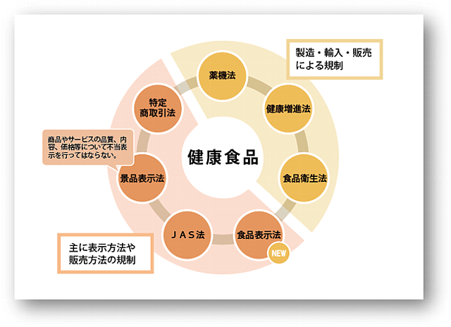 健康食品を取り巻くルール