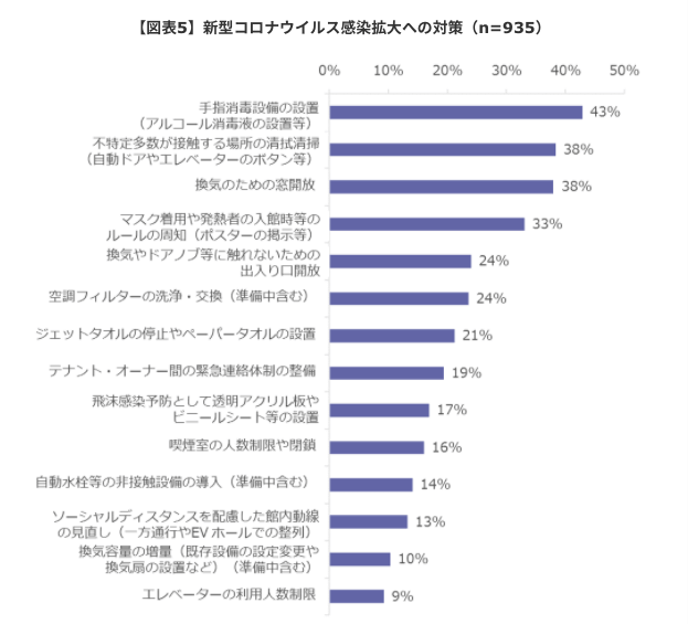 ザイマックス総研「ビルオーナーの実態調査2020（コロナ編）」