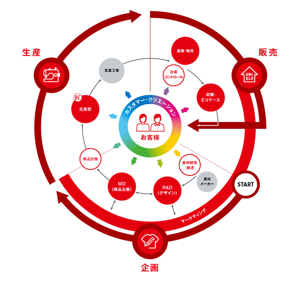 ユニクロのビジネスモデル