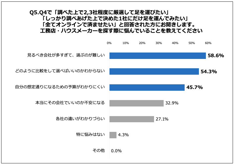 工務店を探す際にお客様が困っているアンケートの結果データ