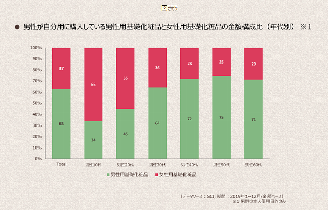 インテージギャラリー「10代男性は基礎化粧品購入費の66％を女性用基礎化粧品が占めている」