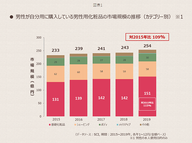 男性が自分用に購入している男性化粧品の市場規模の推移（カテゴリー別）