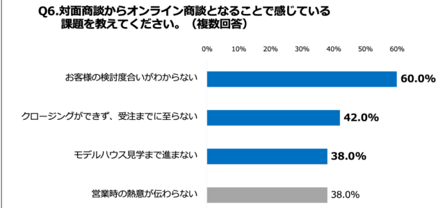 工務店・ハウスメーカーのオンライン商談に関する調査リリース