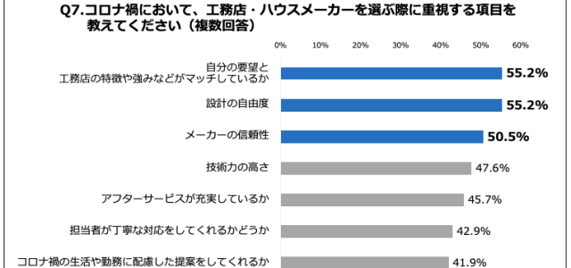 注文住宅検討ユーザーに関する調査リリース