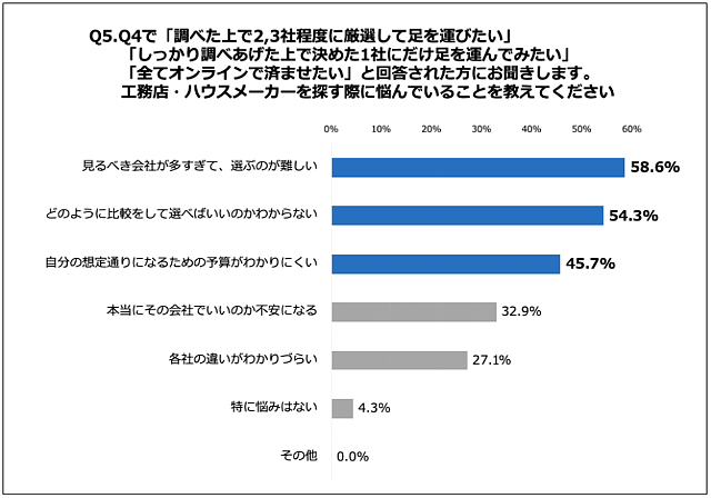 注文住宅をつくるならココ！と絞り込まれた情報が求められている