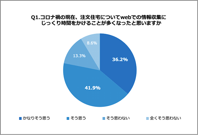 コロナ禍の注文住宅購買行動はどう変化したか