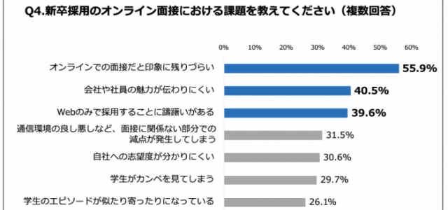 新卒採用課題に関する調査リリース