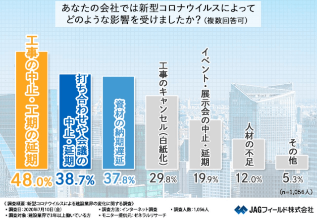 PR TIMES JAGフィールド株式会社「【新型コロナウイルスによって建設業界はどう変化した？】コロナ禍での変化やこれからのIT化に関する考えが明らかに！」