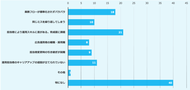 広告代理店_経営課題アンケートデータ