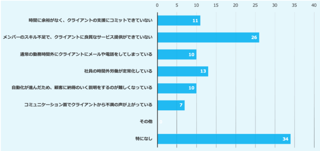 広告代理店_経営課題アンケートデータ