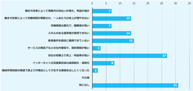 広告代理店_経営課題アンケートデータ