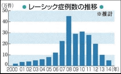 「レーシック」の症例数は減少傾向が続いている