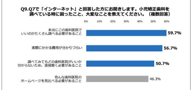 小児矯正歯科選びに関する調査リリース