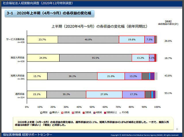 社会福祉法人経営動向調査