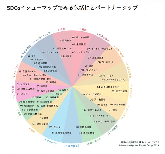 「SDGs de 地方創生」SDGsイシューマップでみる包括性とパートナーシップ