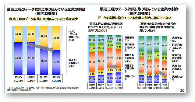 経産省資料「製造工程のデータ収集に取り組んでいる企業の割合」