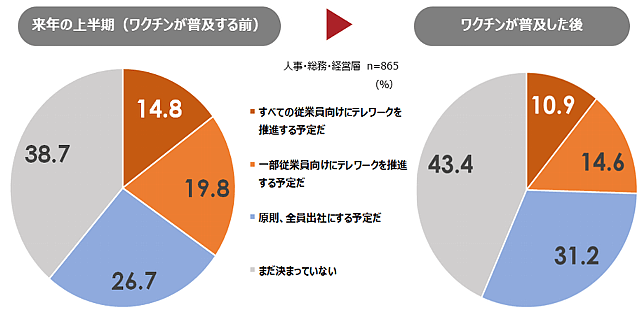 テレワーク実施率について、4回目となる2万人規模の調査結果を発表　新型コロナ第３波におけるテレワーク実施率は全国平均で24.7％　5月下旬の緊急事態宣言解除直後は25.7％で１ポイント減少