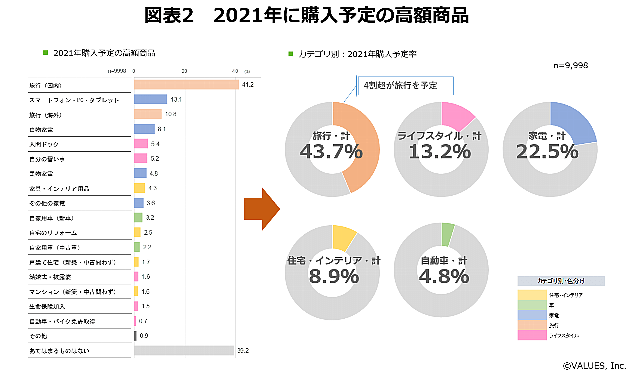 【調査リリース】コロナ影響下での2021年大型消費動向を調査　昨年買い控え層が予算減少ながらもリベンジ購入予定