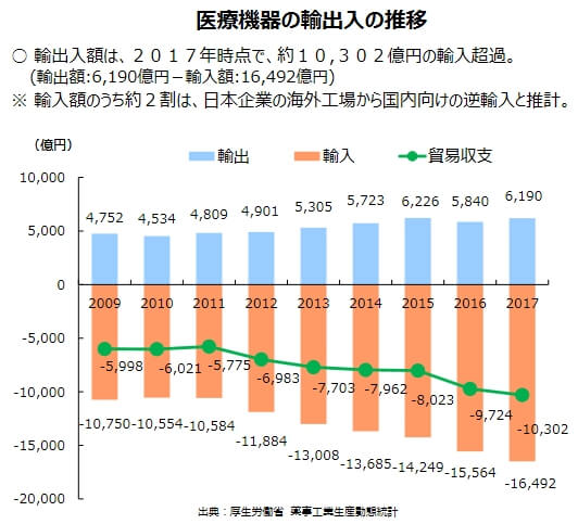 経済産業省における医療機器産業政策について「医療機器の輸出入の推移」