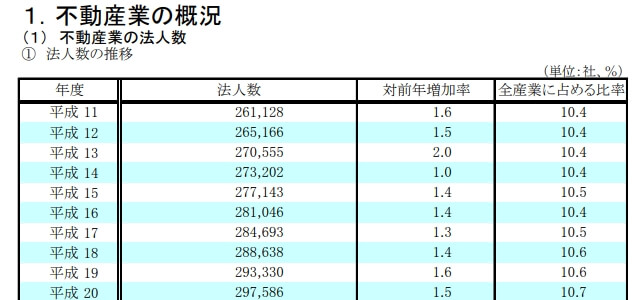 不動産業統計表1