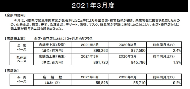 コンビニエンスストア店舗数表