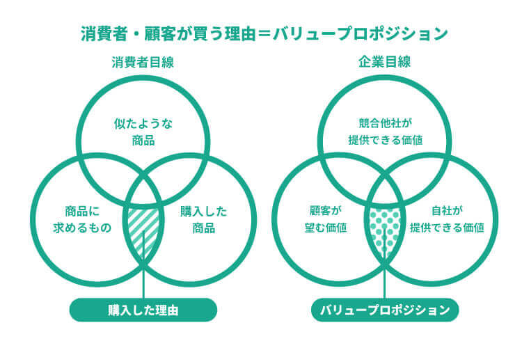 バリュープロポジション