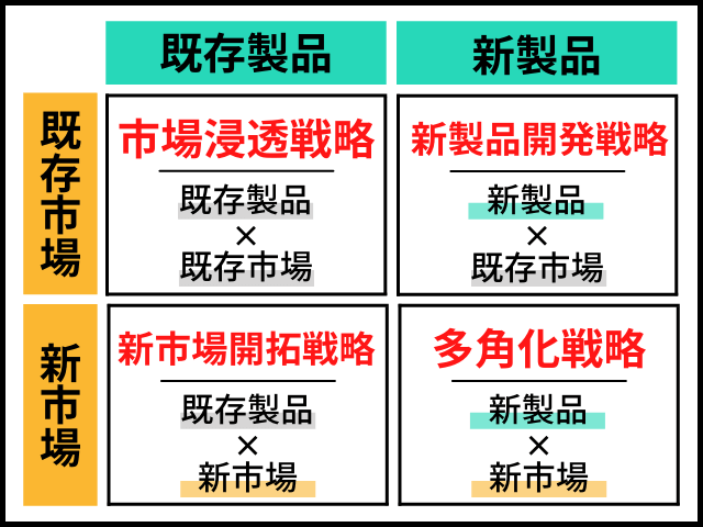 アンゾフの成長戦略マトリクス