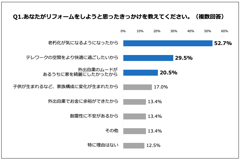 コロナ禍でリフォームをしようとしたきっかけ