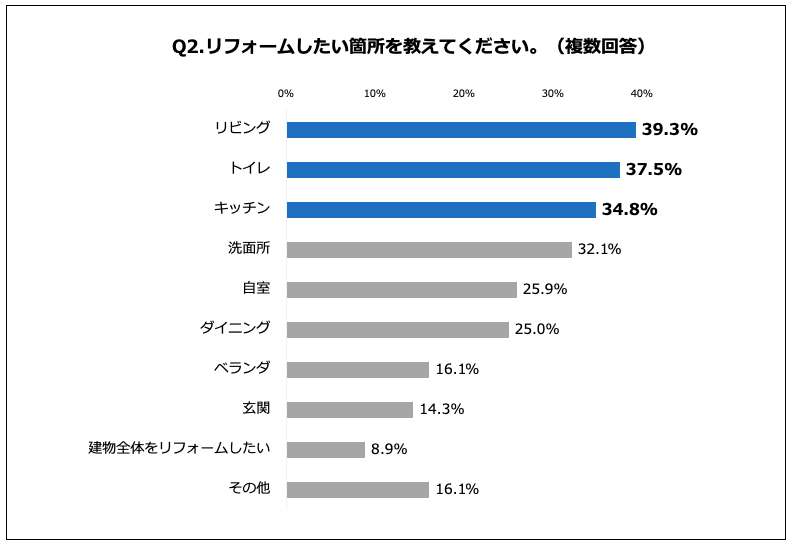 リフォームしたい箇所に関するアンケート結果