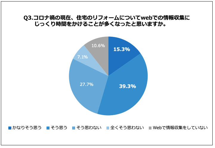 コロナ禍でのリフォームの情報収集時間に関する調査