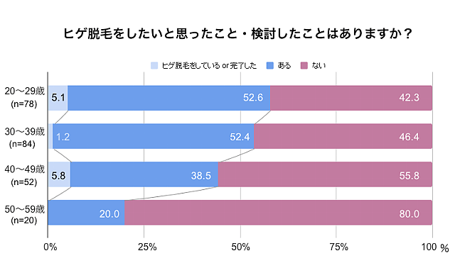 ヒゲ脱毛を検討したことがある20代男性は52.6％