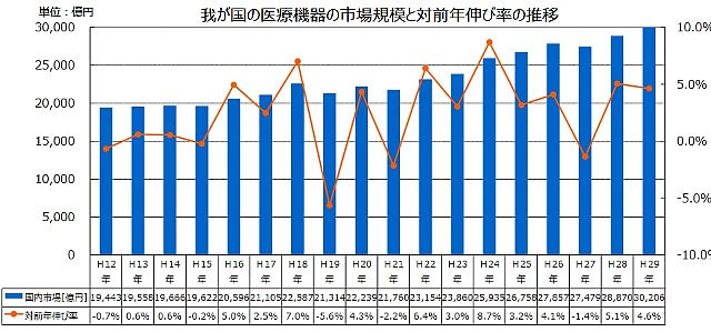 経済産業省における医療機器産業政策について「日本の医療機器市場の動向」