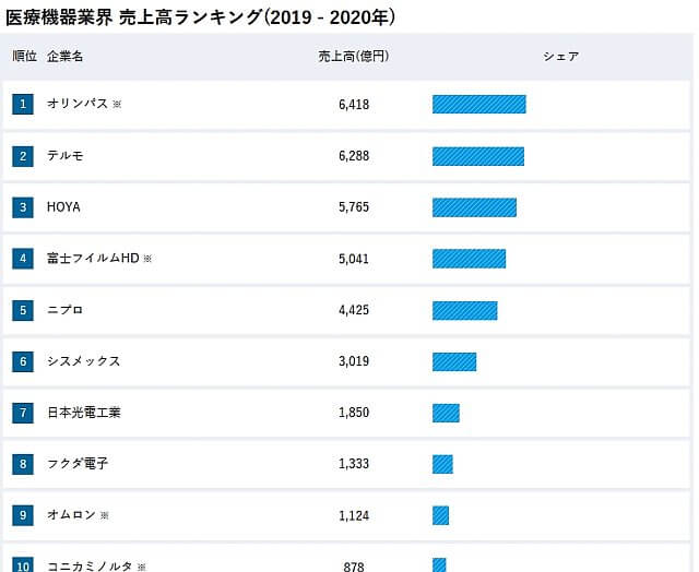 業界動向サーチ「医療機器業界」医療機器業界 売上高ランキング(2019-2020年)