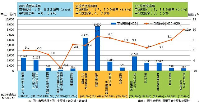 経済産業省における医療機器産業政策について「日本の医療機器市場の構造」