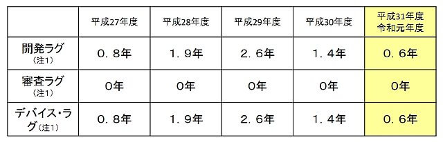 医療機器のデバイス・ラグは0.6年以下に